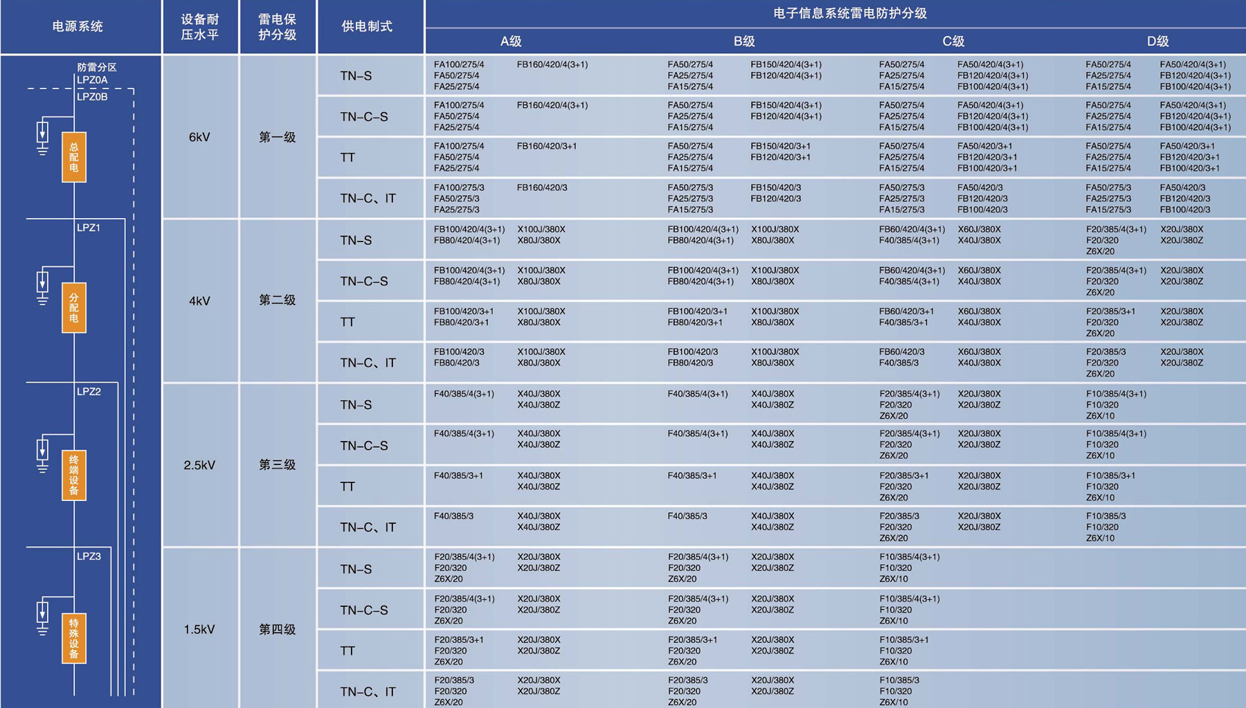 電源防雷產(chǎn)品  選型表